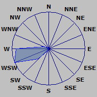 Wind Rose